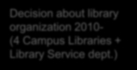 Helsinki University Libraries development 1993-2012 Internal evaluation International evaluation International follow-up evaluation New library Committee Joint Library strategy Coordinating Director