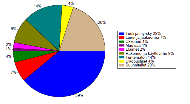 13 2.2 Suunnitellut keskeytykset Suunniteltujen keskeytysten osuus kokonaiskeskeytysajasta on merkittävä.