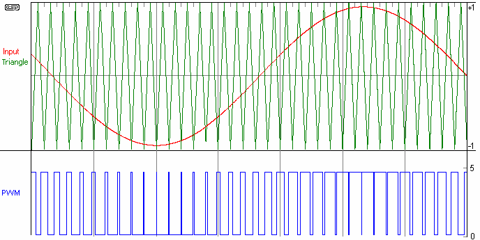 Tyypillisesti D-luokan vahvistimissa käytetään taajuuskaistoja 100 khz 1 MHz välillä.