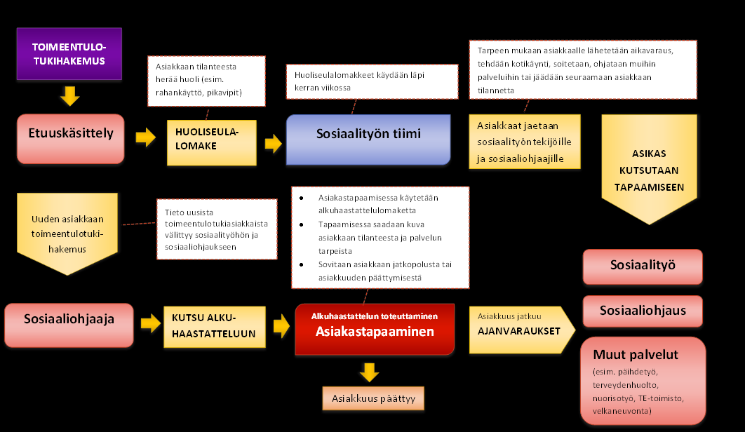 35 Etuuskäsittelijöiden arviointikyselyyn vastanneet käyttävät huoliseulaa useamman kerran kuukaudessa. Yksi vastaaja käyttää huoliseulaa harvemmin ja yksi ei ole käyttänyt vielä kertaakaan.