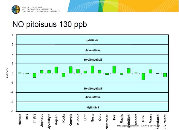 (19,5 μg/m3) => ei ylitystä => ylitys 65 % vuosiraja-arvosta (26 μg/m3) => ei ylitystä Kuva 10. Typpioksidin ja typen oksidien ylemmät ja alemmat arviointikynnykset ja niiden ylitykset Seinäjoella.