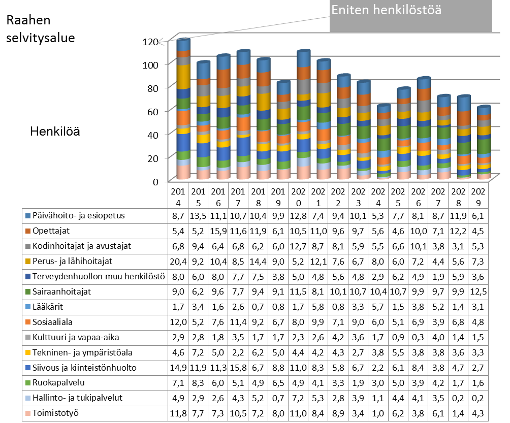 58 (114) Kuvio 23. Selvitysalueen kuntien eläkepoistuma ammattiryhmittäin Eläkepoistuma selvitysalueen kunnissa yhteensä vv.