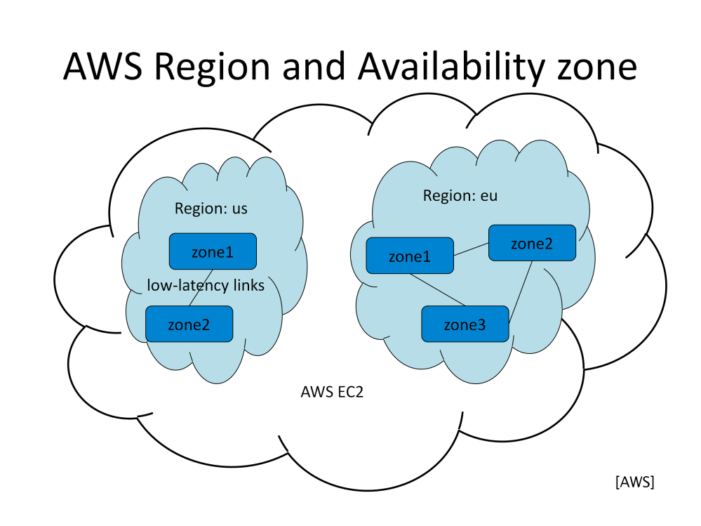 Region vastaa palvelun fyysistä sijaintipaikkaa (AWS data center). Kaikille sovelluksille valitaan aina region, johon ne pystytetään.