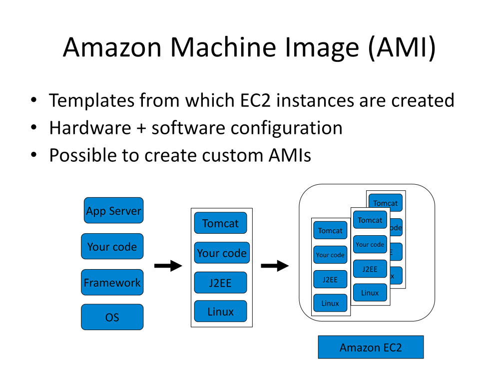 Amazon Machine Image (AMI) on konfiguraatio, jonka perusteella virtuaalikoneinstanssit luodaan.