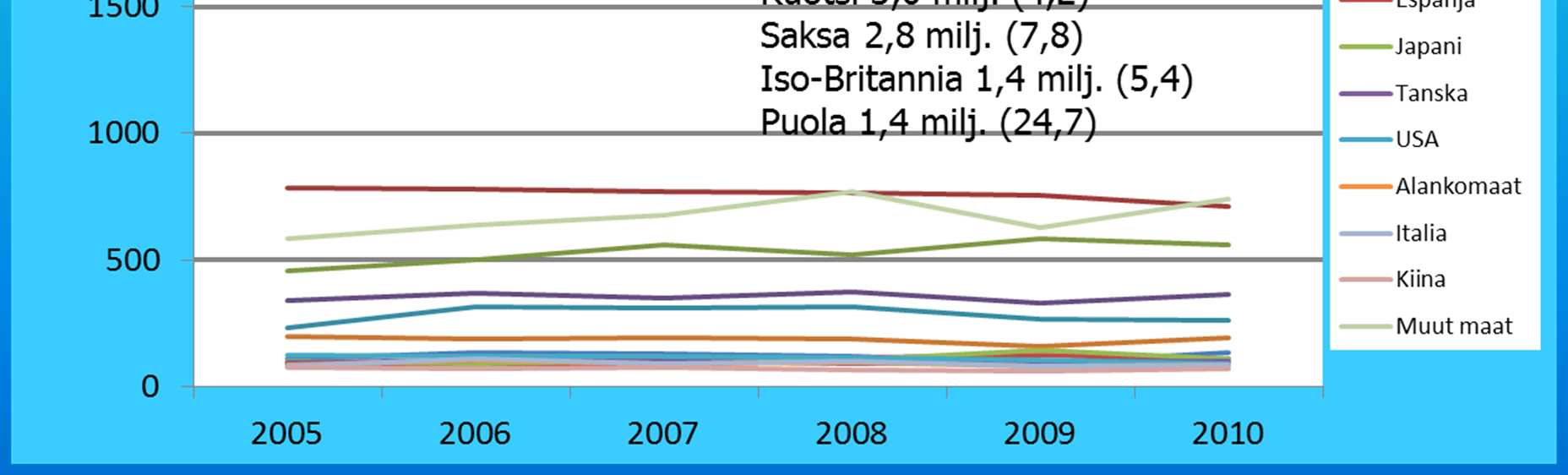 matkailijaa ja 27 milj.