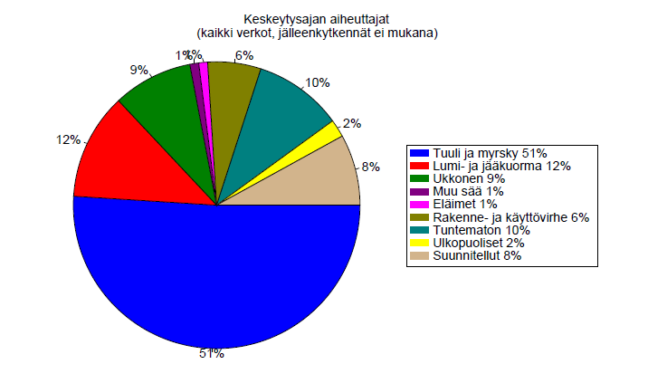 Sähkökatkon aiheuttajat