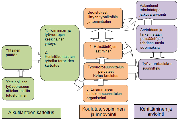 20 Siirtyminen yhteisölliseen työvuorosuunnitteluun tapahtui vaiheittain. Pilottiyksiköissä edettiin Koivumäen työkirjan mukaisissa vaiheissa tutustumalla ensin työkirjaan.