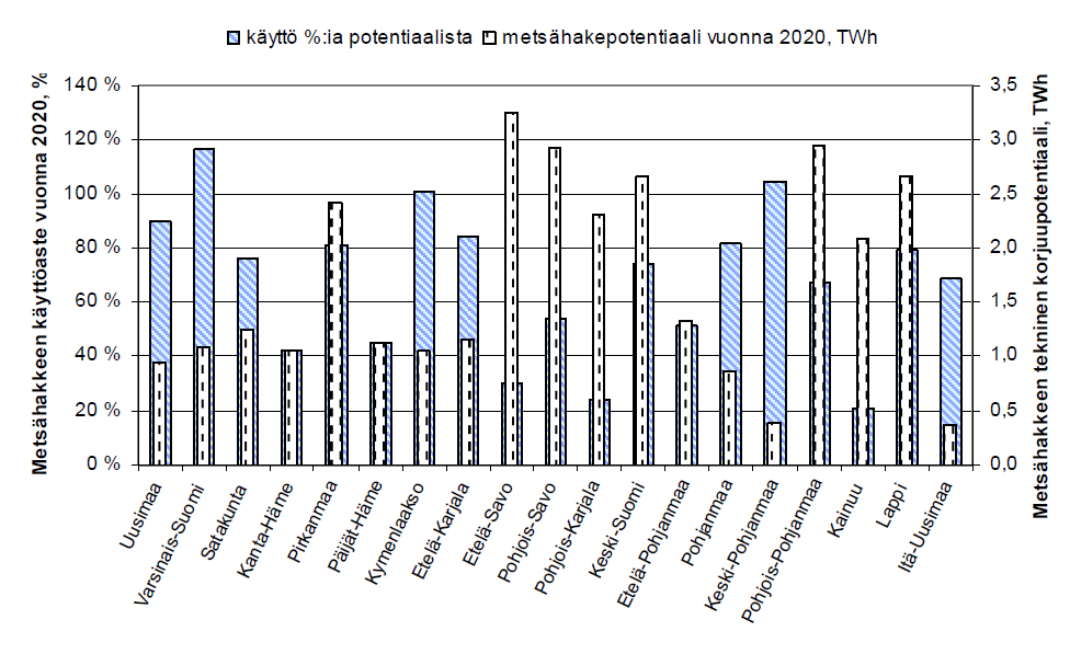 Metsähakkeen käyttö