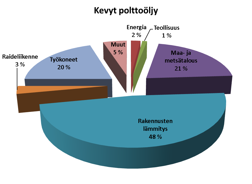 kulutuksesta. Vertailun vuoksi, Tilastokeskuksen Energiatilaston (Tilastokeskus, 2009a) kevyen polttoöljyn kulutuksen tilastovirhe on 10 %.