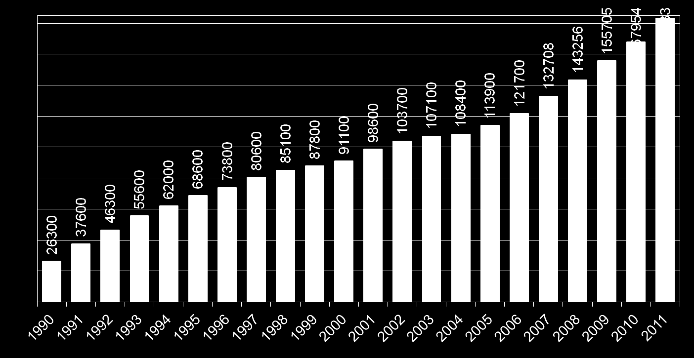 Ulkomaalaisten määrä Suomessa 1990-2011