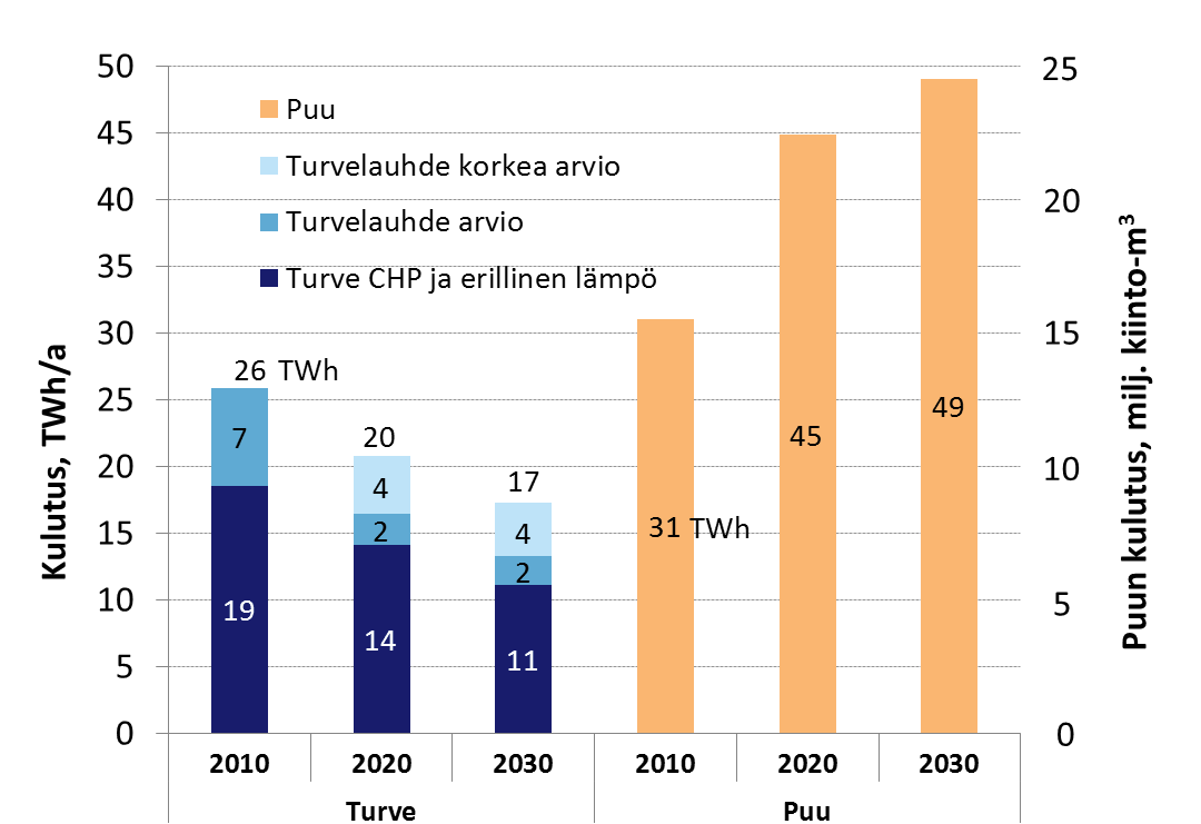 ENERGIATURPEEN JA KIINTEIDEN PUUPOLTTOAINEIDEN KÄYTÖN KEHITTYMINEN, ARVIOITU PERUSSKENAARIO Turpeen käytön arvioidaan hallitusohjelman mukaisesti laskevan vallitsevan energia-ja ilmastopolitiikan ja