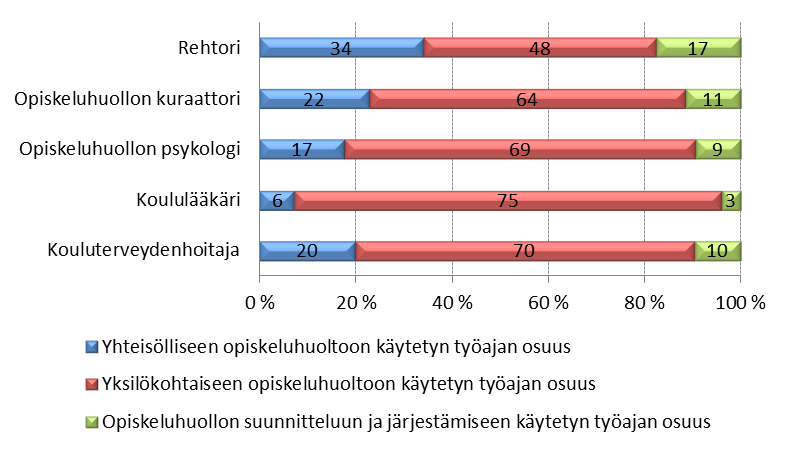 Opiskeluhuollossa toimivien ammattilaisten työajan jakautuminen 2013