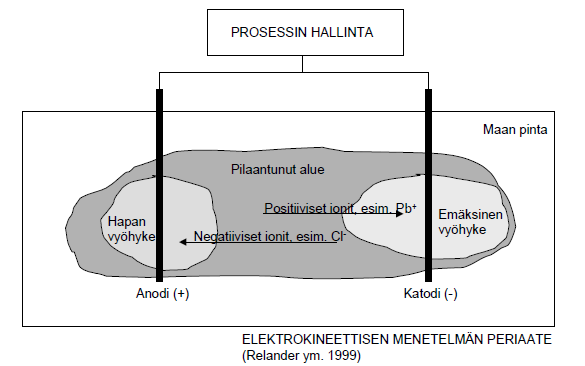 3.1.8 Elektrokineettiset menetelmät Elektrokineettisellä menetelmällä voidaan sähkökemiallisten ja kineettisten prosessien avulla poistaa metalleja ja polaarisia orgaanisia haittaaineita maasta,