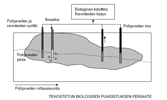 olosuhteisiin sopivaksi. Tarkka kunnostusprosessien seuranta mahdollistaa prosessien säätötoimenpiteet. Tarvittaessa kunnostusta voidaan jatkaa vähemmän intensiivisellä kunnostusjaksolla.