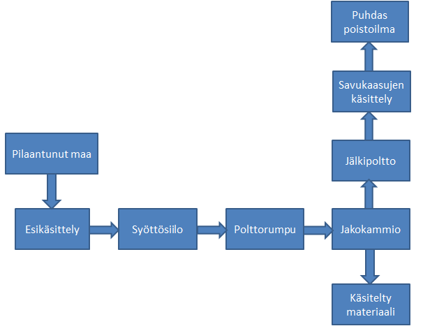 poistamiseen maaperästä. PAHyhdisteet, ja PCB ovat poistettavissa tällä menetelmällä myös. (Räsänen 2012, 10.