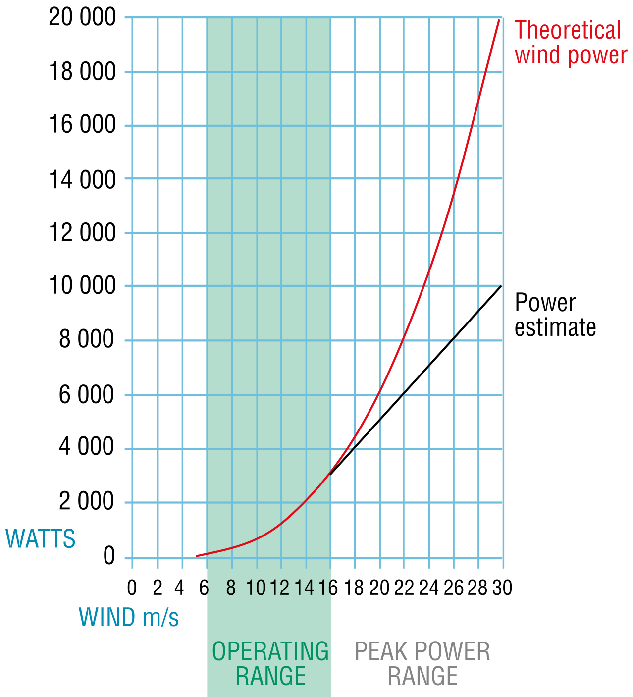 TOIMINTA-ALUE Perustoiminta-alue Energian tuotto alkaa n. 6 m/s tuulennopeudella.
