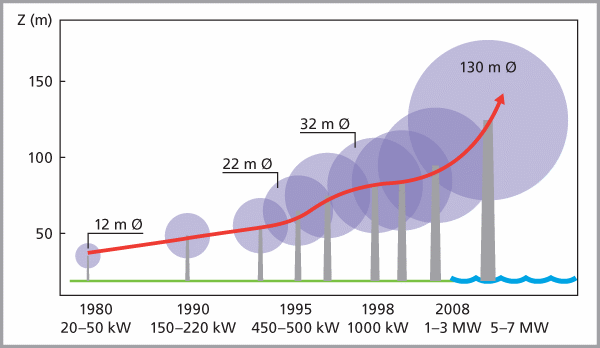 Tuulivoimaloiden koko, roottorin halkaisija ja napakorkeus ovat parinkymmenen vuoden aikana kasvaneet huomattavasti, ja ne tulevat edelleen