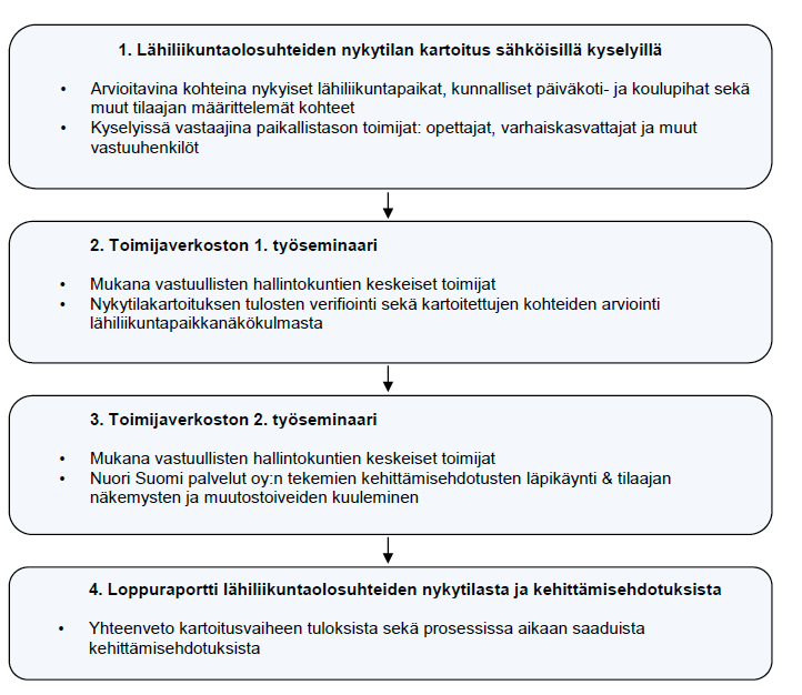 Lähiliikuntapaikkojen kuntakohtainen kartoitus ja