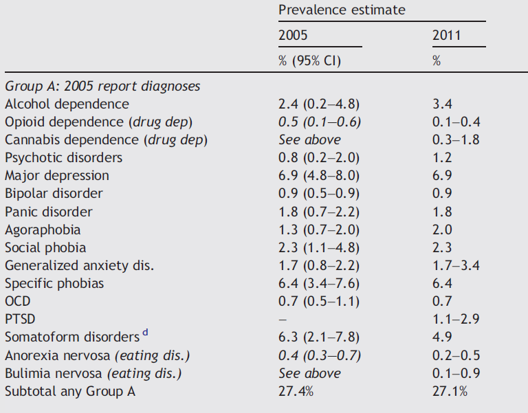 Psykiatriset häiriöt EU:n alueella (2005 2011)