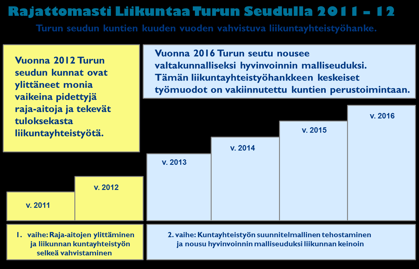 Viisikkokuntien ja LiikUn valmistelutyössä päädyttiin esittämään kunnille I-vaiheen hanketta otsikolla Rajattomasti liikuntaa Turun seudulla 2011-12.