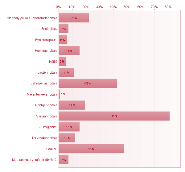 Ammattiryhmät, joista pulaa