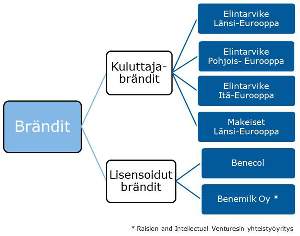Raision vuosikertomus / Vuosi 2014 / Brändit Monipuolinen tuotevalikoima kuluttajien
