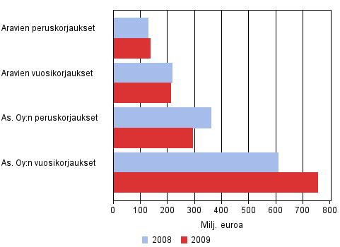 Rakentaminen 2010 Korjausrakentaminen 2009 Asuntoyhteisöjen korjaukset Asuntoyhteisöjen korjausten arvo nousi 6,2 prosenttia vuonna 2009 Tilastokeskuksen tietojen mukaan asunto-osakeyhtiöt ja