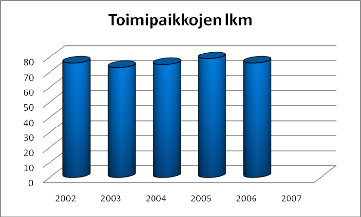 Toimialan kehitys Toimiala on kehittynyt Satakunnassa vuosina 2002 2006 seuraavan taulukon mukaisesti.