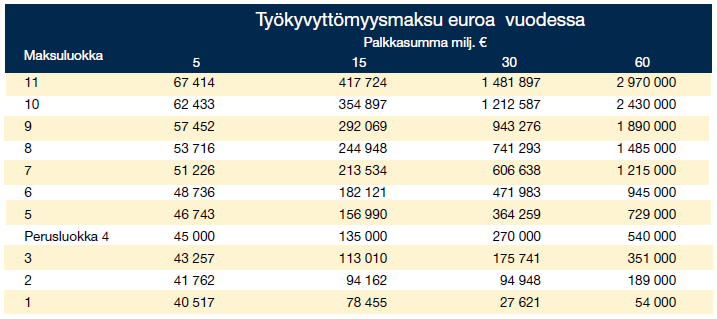 Työkyvyttömyysmaksuarvio erikokoisissa