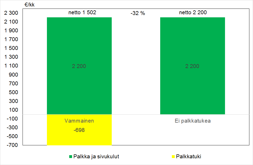 Palkka- ja sivukulut sekä palkkatuki