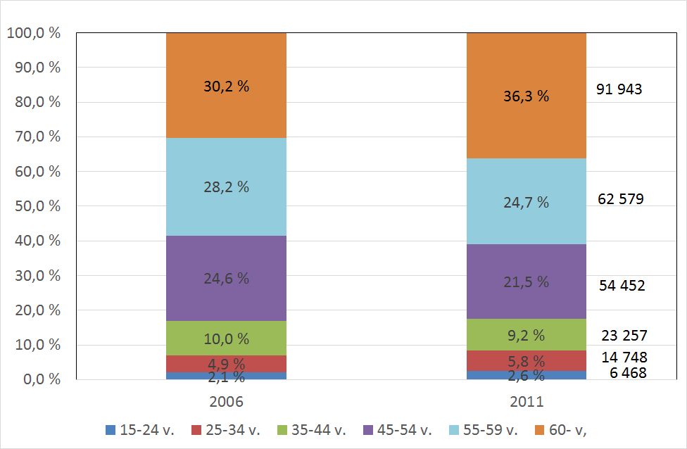 Työkyvyttömyyseläkettä saaneiden ikäjakauma