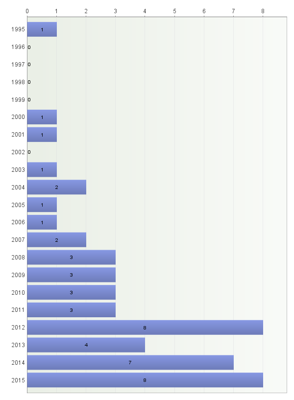 5 Kysymyksessä 4 kartoitettiin vastaajien Mobilessa asiointivuotta (kuvio 4). Suurin osa vastaajista (60,9 %) oli asioinut Mobilessa vuosina 2011-2015.