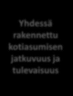 Yhdessä rakennettu kotiasumisen jatkuvuus ja tulevaisuus Kotikokemus Nykyinen kotikertomus Ikääntyneen