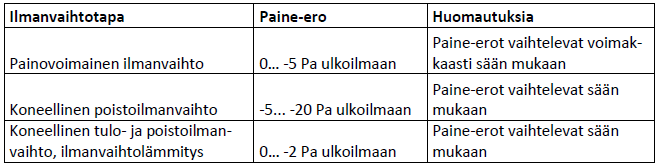 16 Oppilaitosten käytäville ja auloihin D2 opastaa tuotavan ulkoilmaa 4 litraa sekunnissa lattianeliömetriä kohden. Tässä työssä tutkittavat tietokoneluokat voidaan laskea kuuluviksi opetustiloihin.