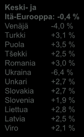 Ruotsi +2,7 % Belgia +1,3 % Norja +1,3 % Itävalta +1,0 % Tanska +1,6 % Kreikka +0,7 % Suomi +0,5 % Portugali +1,6 % Irlanti +3,2 % Afrikka Etelä-Afrikka +2,2 % Nigeria +5,0 % Egypti +3,8 % Keski- ja