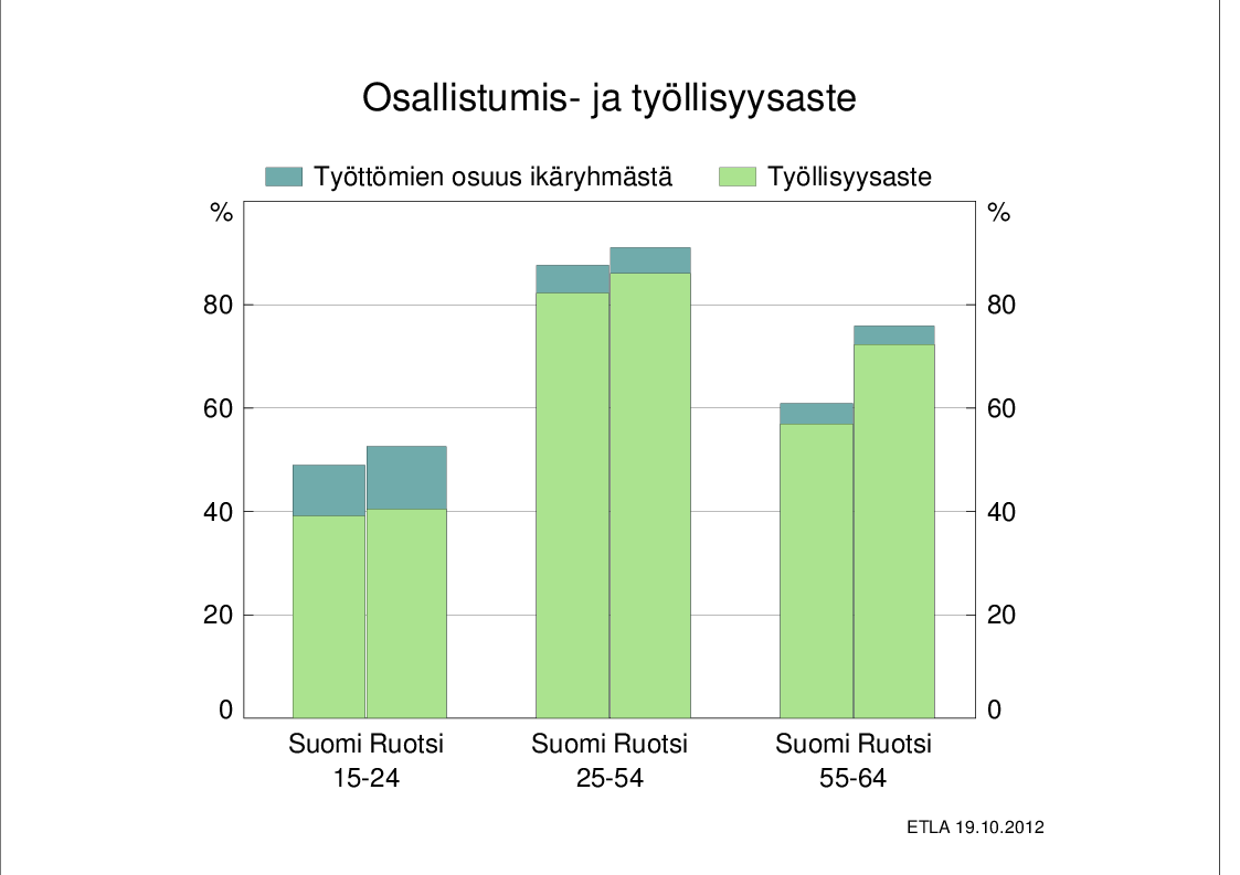 Suomen osallistumis- ja työllisyysasteet Ruotsia