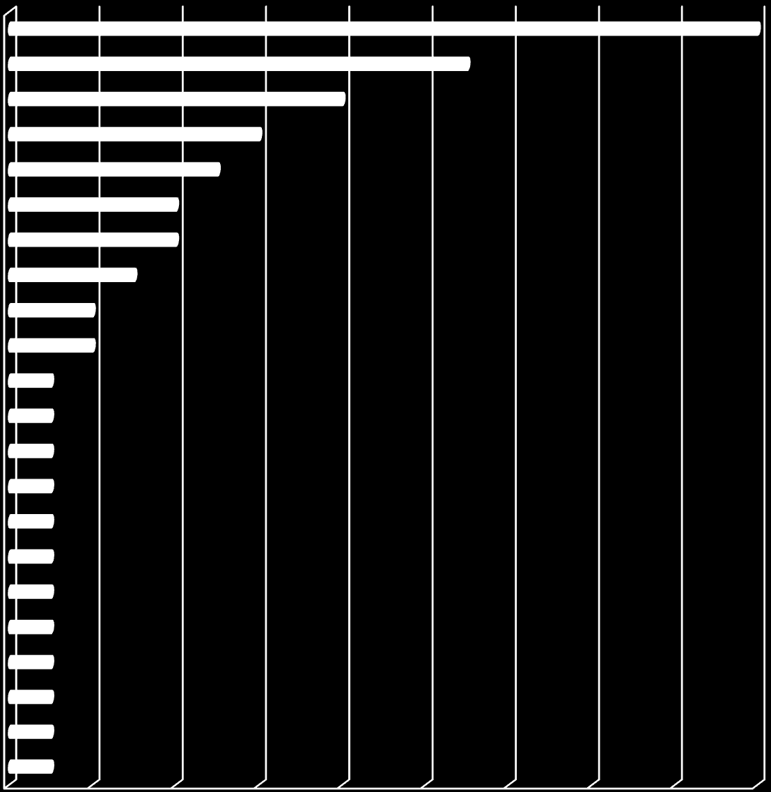7 Lähes neljännes (24 %) työllistyneistä asiakkaista puhui äidinkielenään somaliaa, 15 % kurdia, 11 % venäjää ja 8 % arabiaa (kuvio 3).