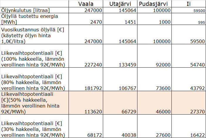 Oletusarvoja: Kuntakohtainen lämpöyrittäjyyspotentiaali Hakkeella tuotetun energian hinta 92 /MWh Laskennassa on liikevaihtopotentiaalia arvioitu siten, että tuotetusta energiasta 100 %, 80 %, 50 %