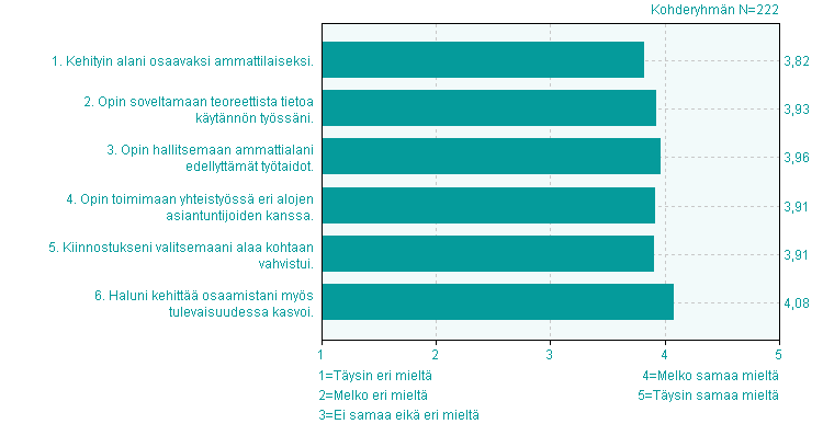 Oppiminen 1. Kehityin alani osaavaksi ammattilaiseksi. 4,5% 0 21,6% 8 5 12 20,7% 6 n=0 3,8 0,9 2. Opin soveltamaan teoreettista tietoa käytännön työssäni. 3,2% n=7 16,3% 6 57,9% 28 20,8% 6 3,9 0,8 3.