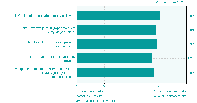 Oppilaitos 1. Oppilaitoksessa tarjottu ruoka oli hyvää. 5,4% 2 12,6% n=28 45,9% 02 33,3% n=74 n=0 4,0 1,0 2. Luokat, käytävät ja muu ympäristö olivat viihtyisiä ja siistejä.