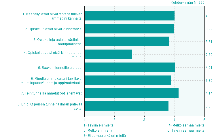 Opiskeltavat asiat ja oma opiskelu 1. Käsitellyt asiat olivat tärkeitä tulevan ammattini kannalta. 3,6% n=8 15,5% 4 50,9% 12 28,2% 2 n=2 4,0 0,9 2. Opiskellut asiat olivat kiinnostavia.