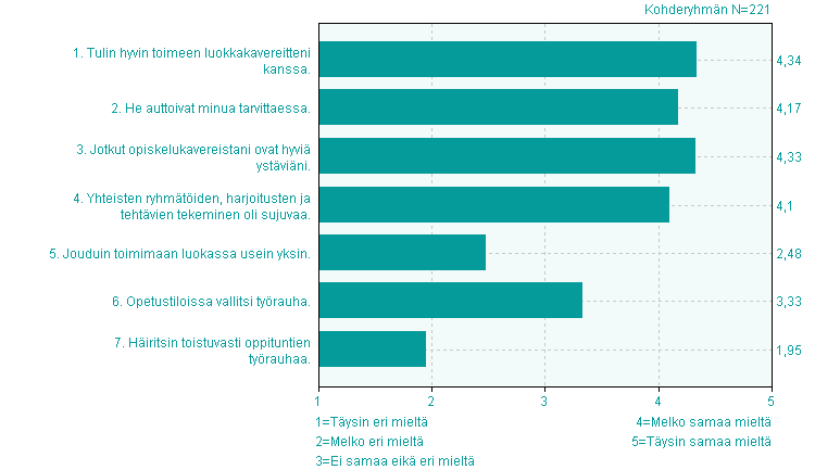 Opiskeluilmapiiri 1. Tulin hyvin toimeen luokkakavereitteni kanssa. 0,9% n=2 10,0% n=22 35,7% n=79 51,1% 13 4,3 0,8 2. He auttoivat minua tarvittaessa. 13,6% 0 42,1% n=93 40,3% n=89 4,2 0,9 3.