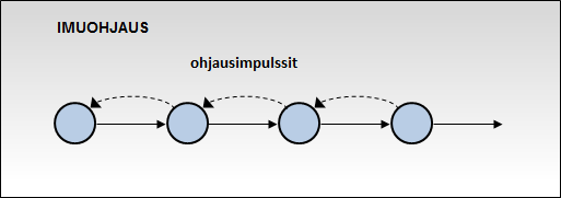 16 vaihe viestii tarpeesta. Tärkein imuohjauksesta saatava hyöty onkin ylituotannosta aiheutuvan hukan vähentäminen. (Haverila et al. 2009, s. 422-423; Kanban For The Shopfloor 2003, s.