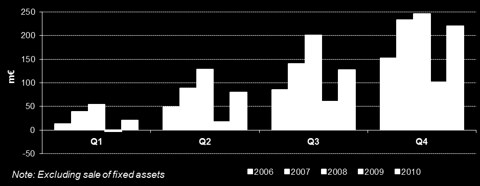 TALOUDELLINEN KATSAUS Konsernin liiketulos vuosineljänneksittäin 2006-2010 Kumulatiivinen liiketulos neljännesvuosittain (m ) 2010 Liikevaihto 1 058,1 m (798,5 m ),