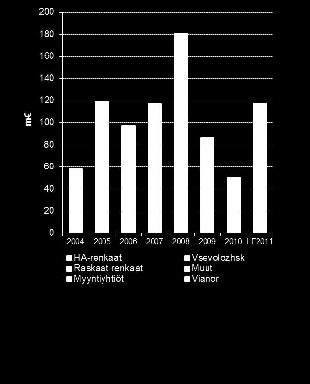 TALOUDELLINEN KATSAUS Investoinnit 2010 Sopeutettu maksimoimaan kassavirta ja hyöydyntämään olemassaolevaa kapasiteettia Investoinnit 2011 Merkittäviä investointeja vahvan ja kannattavan kasvun