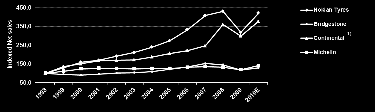 YLEISKATSAUS Kilpailijavertailu 1998-2010E: Nokian Renkaat kannattavin rengasvalmistaja Nokian Renkaiden kasvu ja kannattavuus selkeästi pääkilpailijoita paremmalla tasolla viimeisen 10 vuoden aikana.