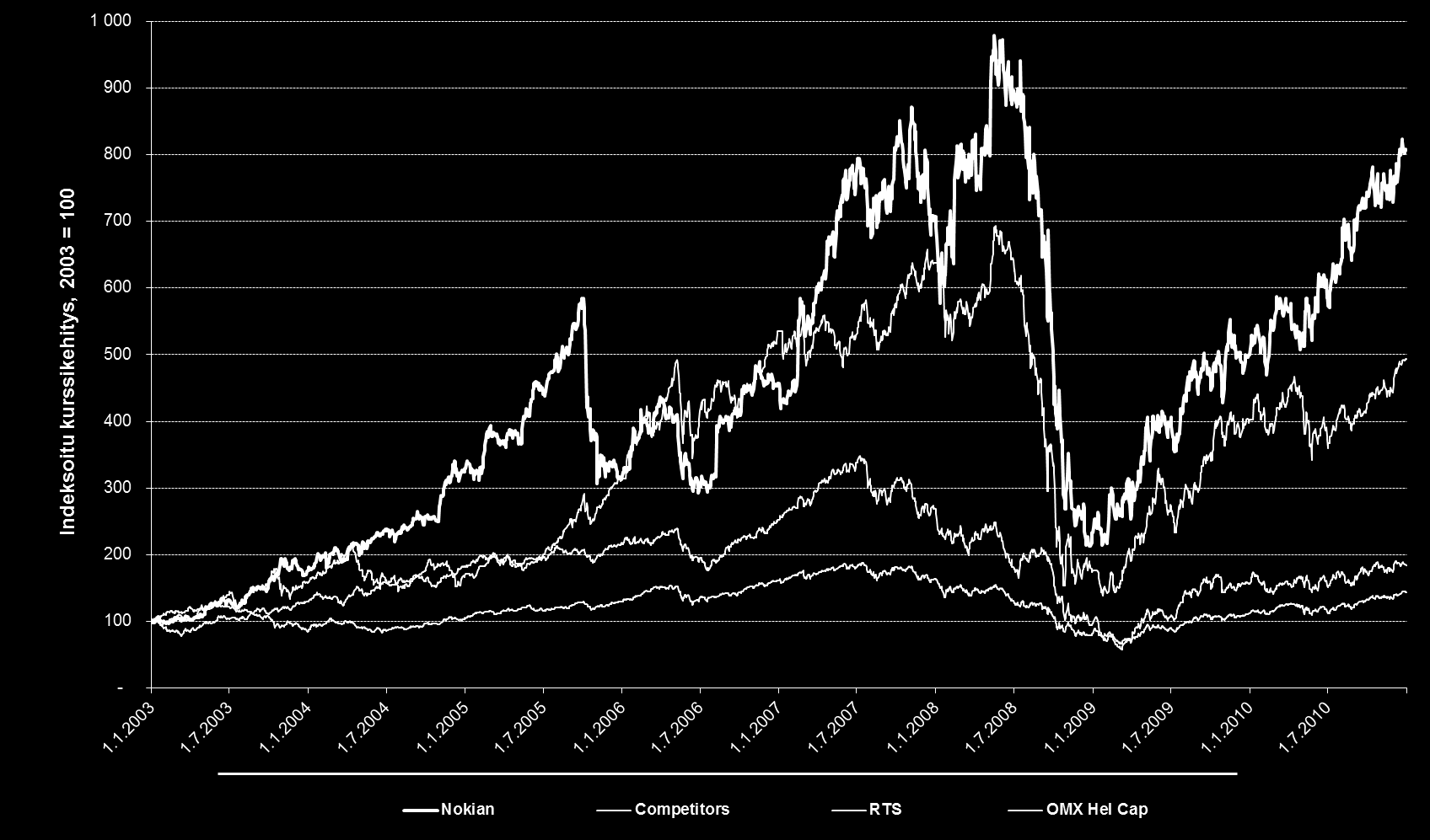 YLEISKATSAUS Osakekurssin vertailu indekseihin 2003-2010 Nokian Renkaat, +707 % RTS, +393 % Kilpailijat +84 % 1) OMX Hel Cap, +44 % 2) Nokian Renkaat 31.12.2010 Viim. 8 v. Viim. 3 v. Viim. 2 v.