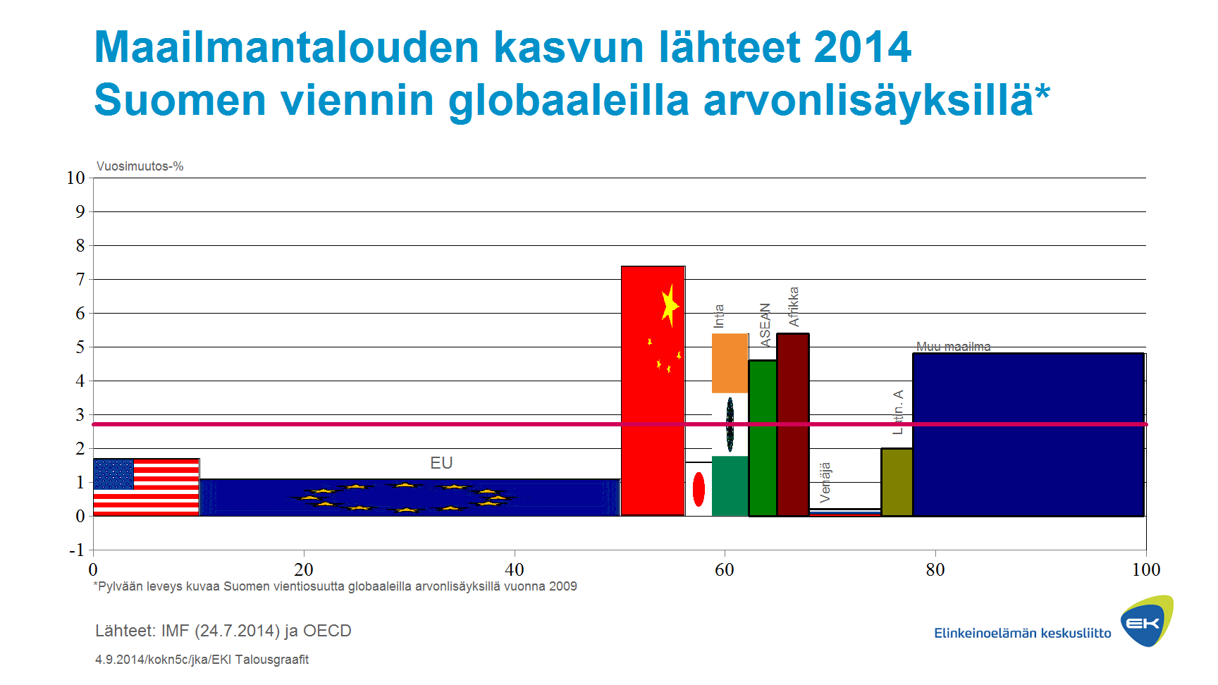 Maailmantalous Suomen kannalta 2015 maapainot suhteessa