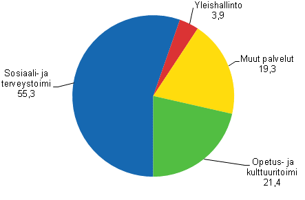 Kuntien käyttökustannusten jakautuminen