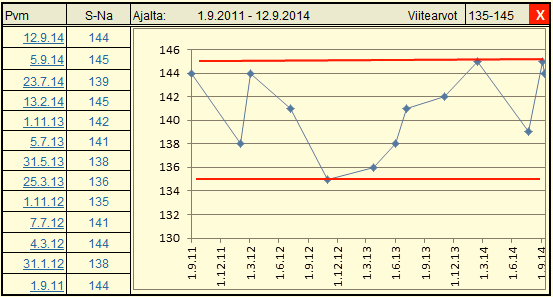 Koosteet tietosisällöt ja toiminnalliset vaatimukset Kuva 30. Esimerkki kerralla otettujen tutkimusten arvojen näyttämisestä.